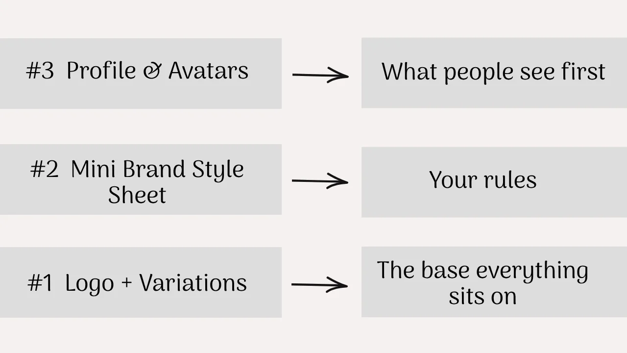 Diagram outlining three branding levels: #1 Logo and Variations as the base, #2 Mini Brand Style Sheet for rules, and #3 Profile and Avatars for initial impression.