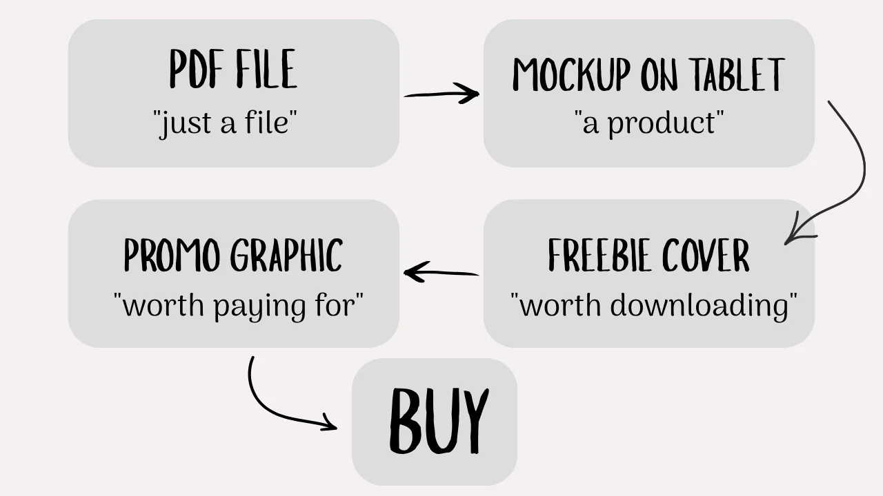 Flowchart showing the transformation from a basic PDF file to a tablet mockup, freebie cover, promo graphic, and product sale.