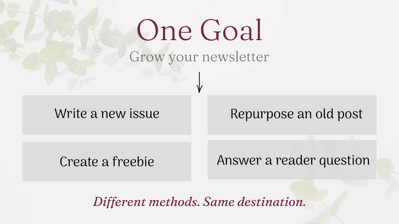 Diagram showing four methods to grow a newsletter: writing a new issue, repurposing old posts, creating a freebie, and answering reader questions.