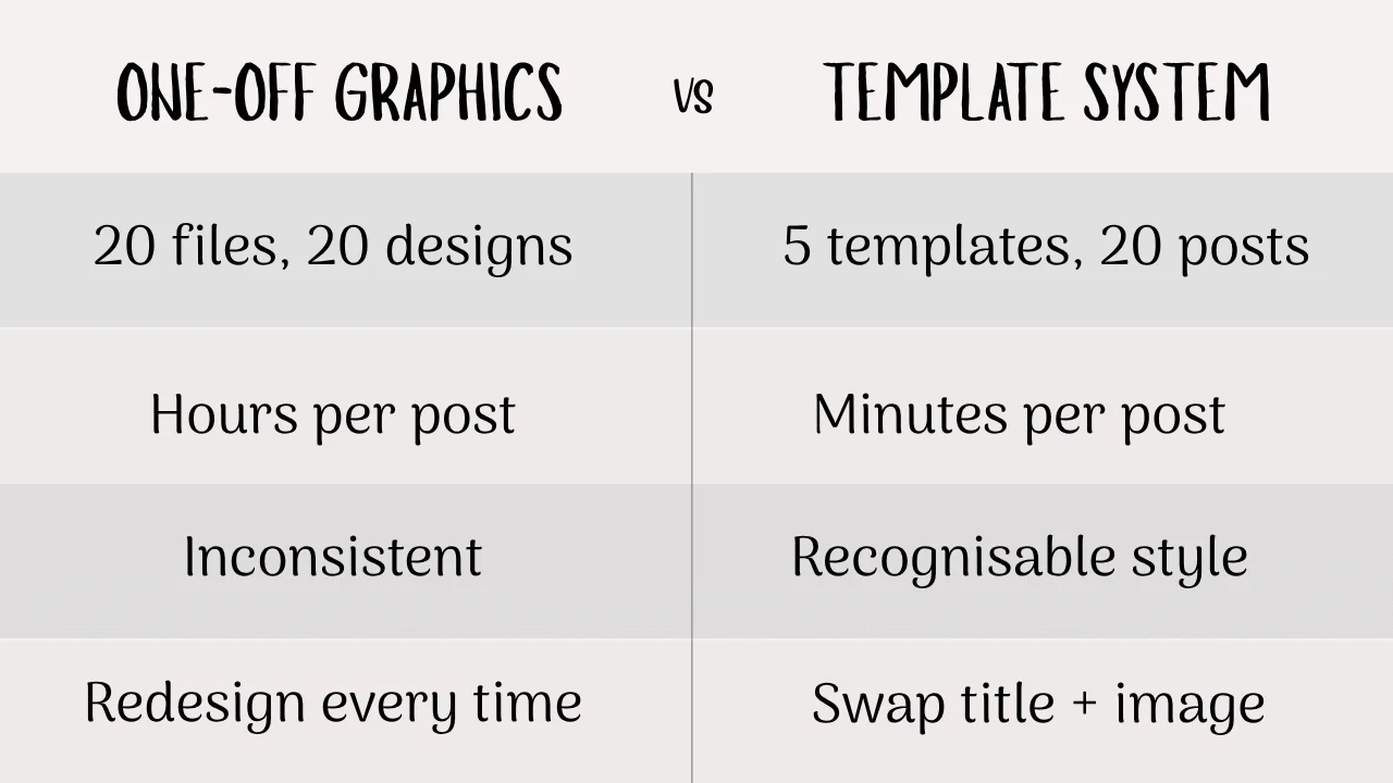 Comparison table comparing One-Off Graphics versus a Template System across file quantity, production time, and consistency.