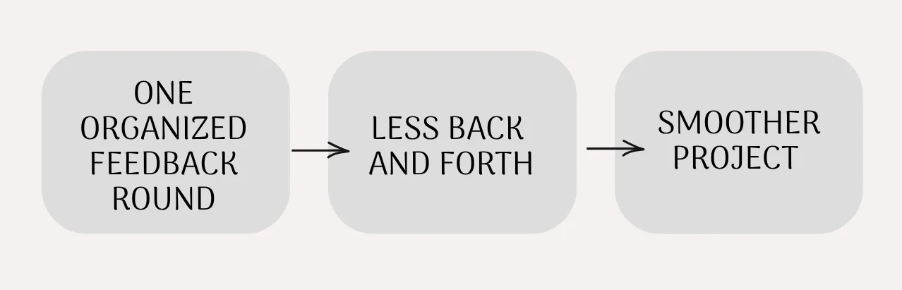 Three-step flowchart illustrating how one organized feedback round leads to less back and forth and a smoother project execution.